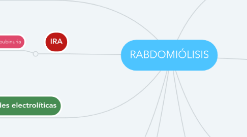 Mind Map: RABDOMIÓLISIS