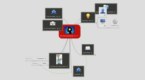 Mind Map: El Conocimiento