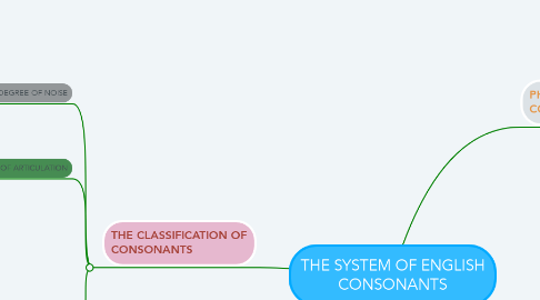 Mind Map: THE SYSTEM OF ENGLISH CONSONANTS