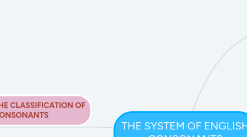 Mind Map: THE SYSTEM OF ENGLISH CONSONANTS