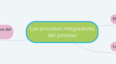 Mind Map: Los procesos integradores del proceso