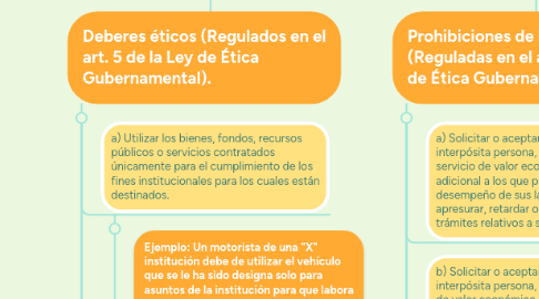 Mind Map: PRINCIPIOS, DEBERES Y PROHIBICIONES ÉTICAS.