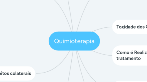 Mind Map: Quimioterapia