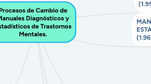 Mind Map: Procesos de Cambio de Manuales Diagnósticos y Estadísticos de Trastornos Mentales.