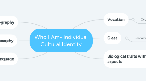 Mind Map: Who I Am- Individual Cultural Identity