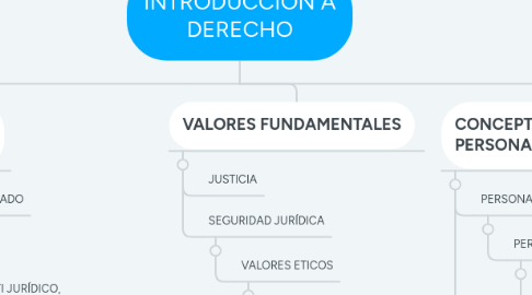 Mind Map: INTRODUCCION A DERECHO