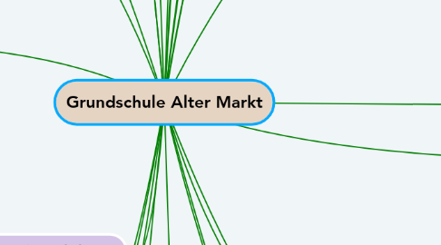 Mind Map: Grundschule Alter Markt