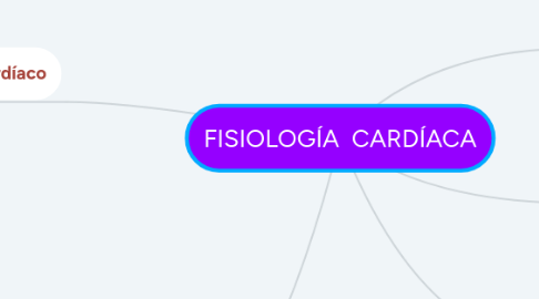 Mind Map: FISIOLOGÍA CARDÍACA