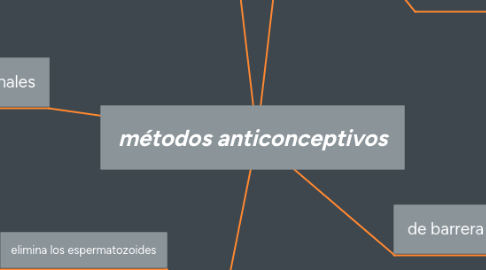 Mind Map: métodos anticonceptivos