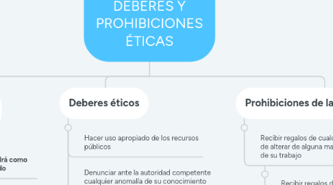 Mind Map: PRINCIPIOS, DEBERES Y PROHIBICIONES ÉTICAS