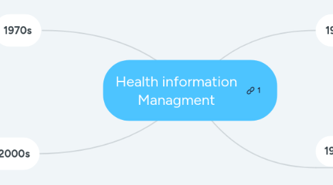 Mind Map: Health information Managment