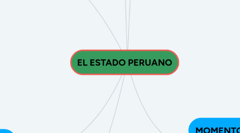 Mind Map: EL ESTADO PERUANO