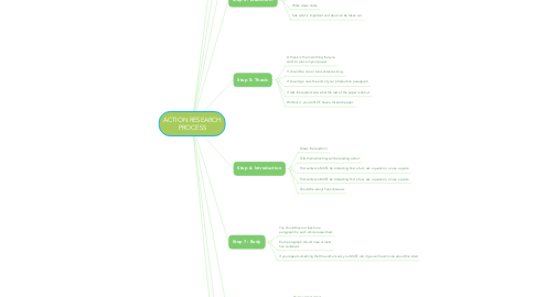 Mind Map: ACTION RESEARCH PROCESS