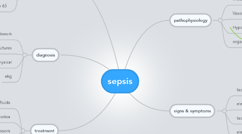 Mind Map: sepsis