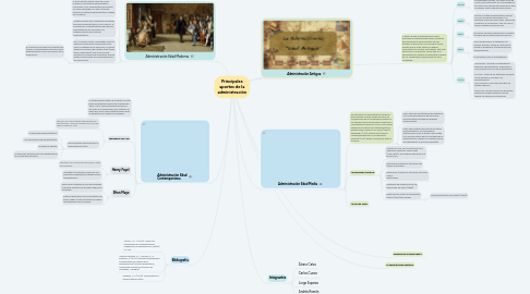 Mind Map: Principales aportes de la administración