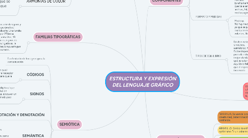 Mind Map: ESTRUCTURA Y EXPRESIÓN DEL LENGUAJE GRÁFICO