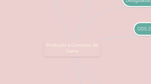 Mind Map: Produção e Consumo de Carne