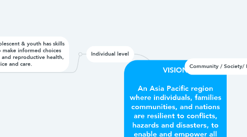 Mind Map: VISION  An Asia Pacific region where individuals, families communities, and nations are resilient to conflicts, hazards and disasters, to enable and empower all women, adolescent and youth to enjoy good health, education, employment, and live a life free of violence.