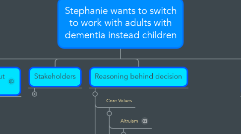 Mind Map: Stephanie wants to switch to work with adults with dementia instead children