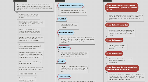 Mind Map: Principios, Deberes y Prohibiciones de Ética