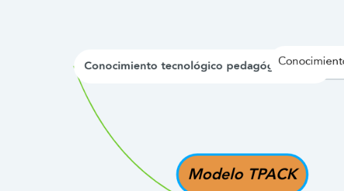 Mind Map: Modelo TPACK