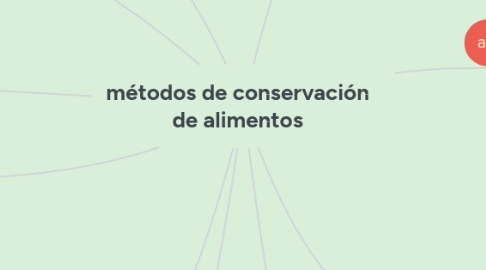 Mind Map: métodos de conservación de alimentos
