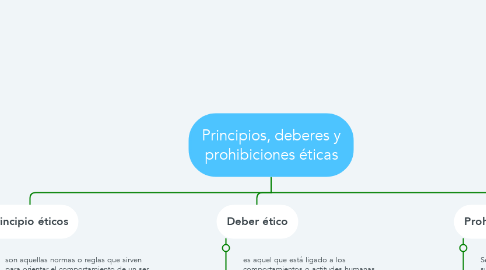 Mind Map: Principios, deberes y prohibiciones éticas