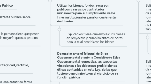 Mind Map: Principios, Deberes y Prohibiciones Éticas