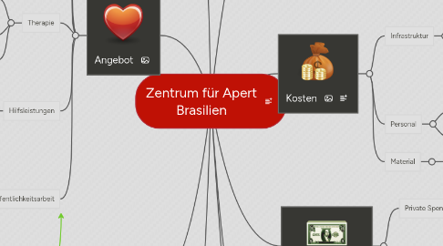 Mind Map: Zentrum für Apert Brasilien