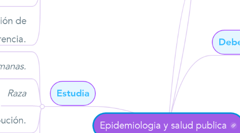 Mind Map: Epidemiologia y salud publica