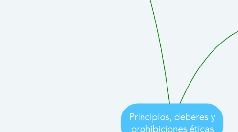 Mind Map: Principios, deberes y prohibiciones éticas