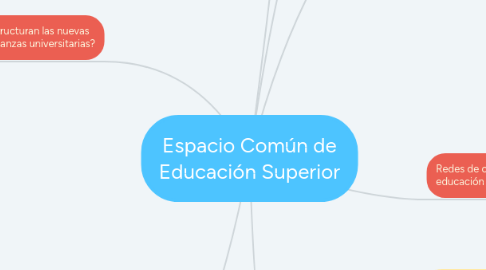 Mind Map: Espacio Común de Educación Superior