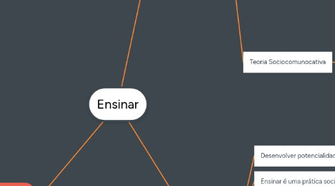 Mind Map: Ensinar