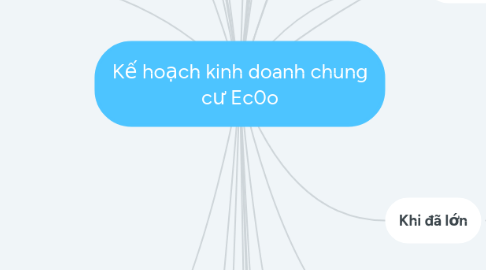 Mind Map: Kế hoạch kinh doanh chung cư Ec0o