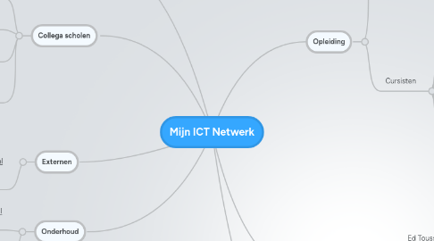 Mind Map: Mijn ICT Netwerk