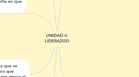 Mind Map: UNIDAD II. LIDERAZGO