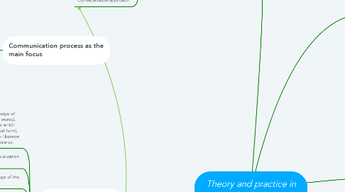 Mind Map: Theory and practice in communicative grammar
