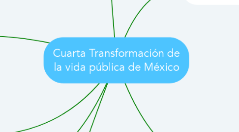 Mind Map: Cuarta Transformación de la vida pública de México