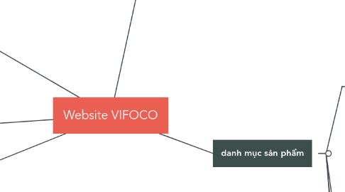Mind Map: Website VIFOCO