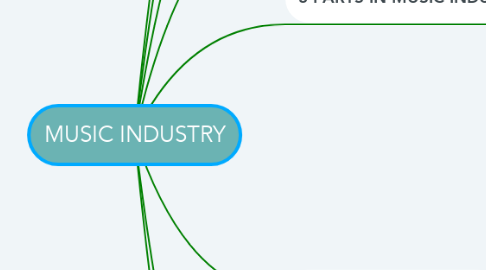 Mind Map: MUSIC INDUSTRY