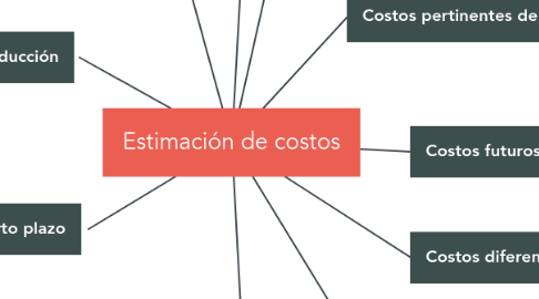 Mind Map: Estimación de costos