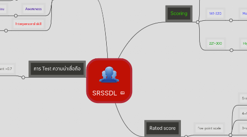 Mind Map: SRSSDL