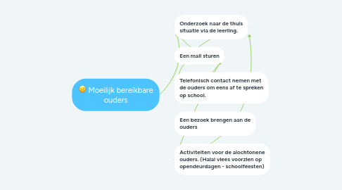 Mind Map: Moeilijk bereikbare ouders