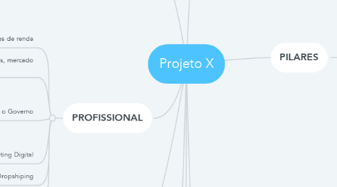 Mind Map: Projeto X