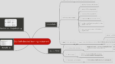 Mind Map: SDLI: Self-directed learning instrument