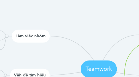 Mind Map: Teamwork