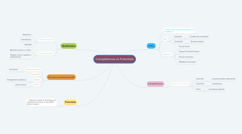 Mind Map: Compétences et Potentiels