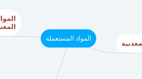 Mind Map: المواد المستعملة