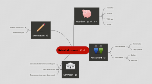 Mind Map: Privatekonomi