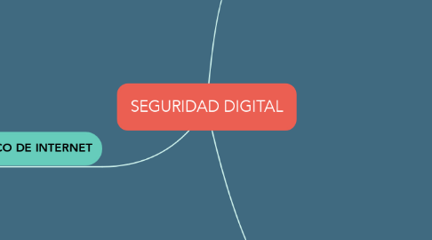 Mind Map: SEGURIDAD DIGITAL